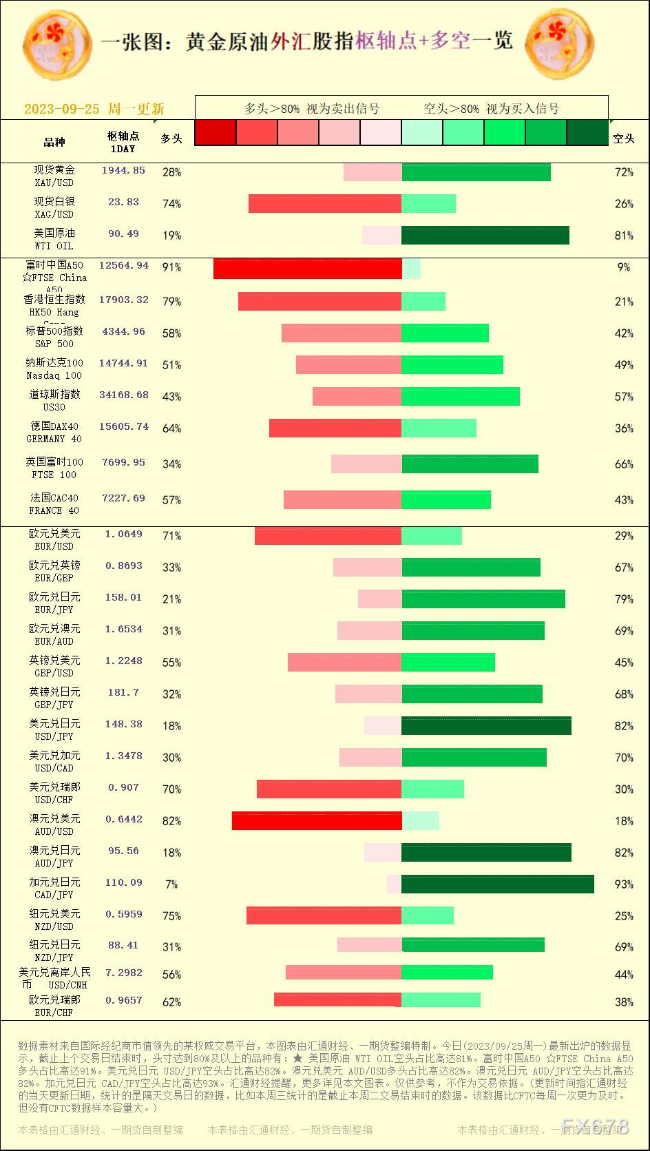 一张图：2023/09/25黄金原油外汇股指