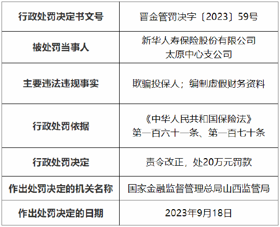 因欺骗投保人等 新华人寿太原中心支公司被罚20万元