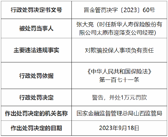 因欺骗投保人等 新华人寿太原中心支公司被罚20万元