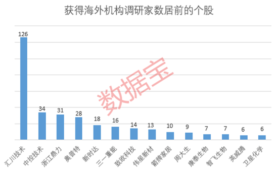 遭证监会立案，PVC龙头触及跌停！103家公司近期获海外机构调研，工控设备巨头最受关注