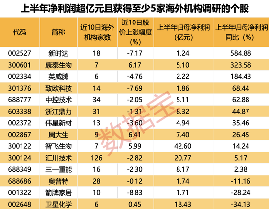 遭证监会立案，PVC龙头触及跌停！103家公司近期获海外机构调研，工控设备巨头最受关注