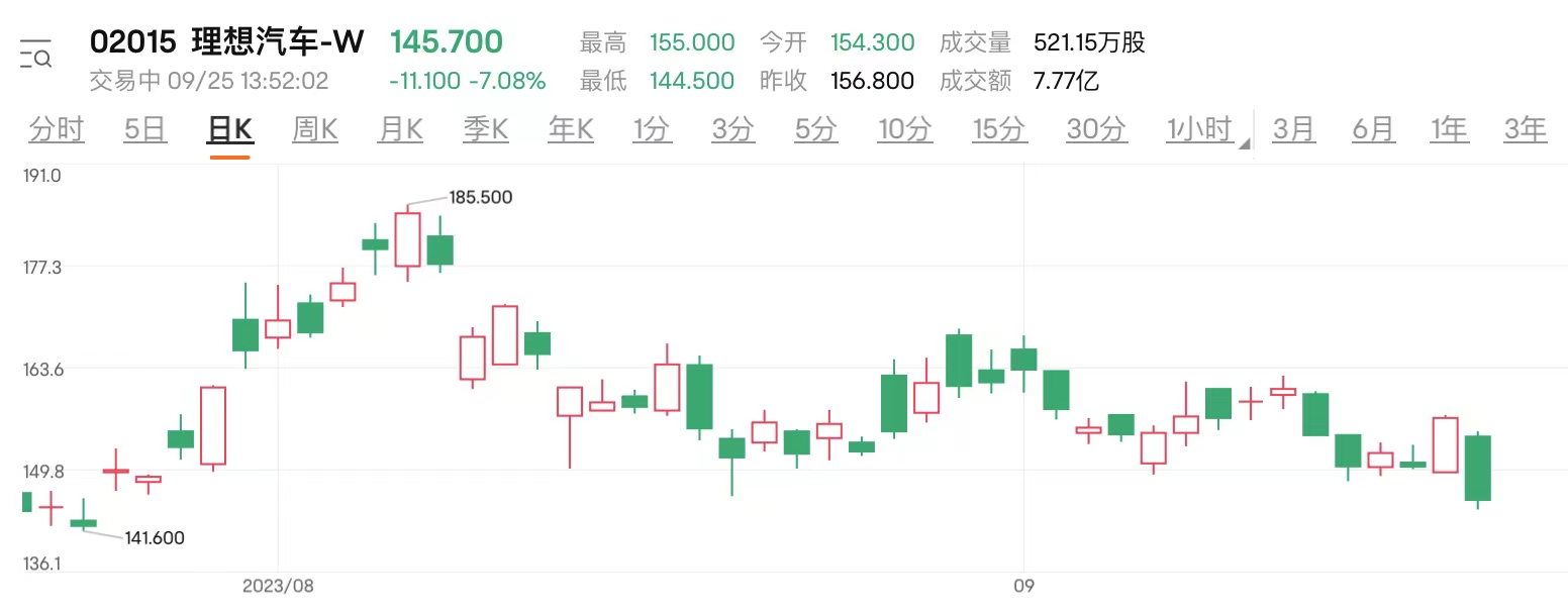 王兴减持影响仍在延续 理想汽车盘中跌超7%