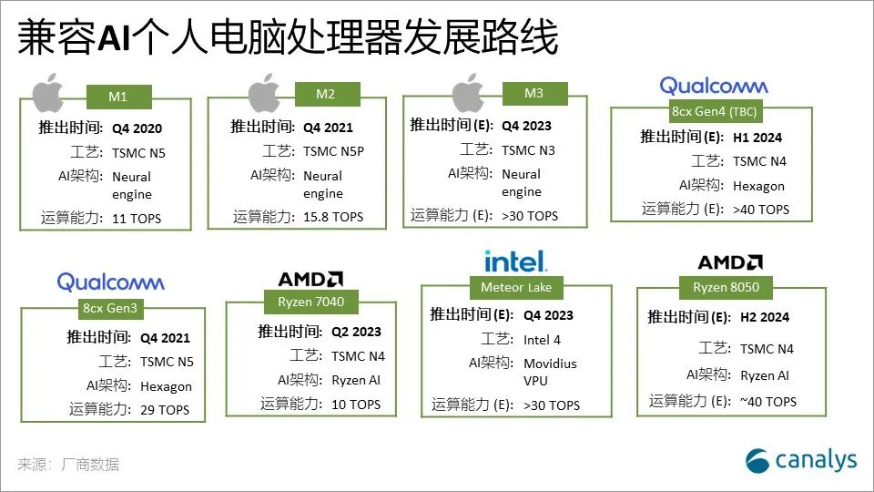 Canalys：预计2027年将有60%的个人电脑兼容AI功能