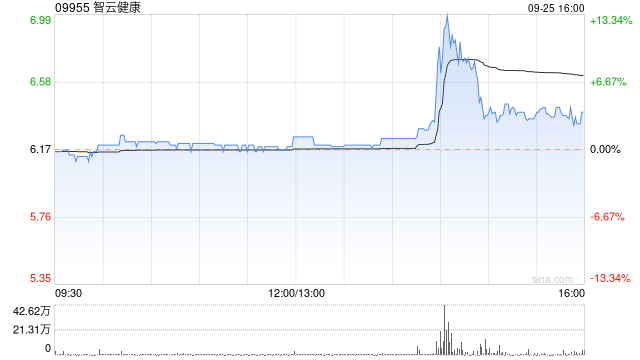 智云健康逆市涨超3% 大摩给予目标价8.60港元