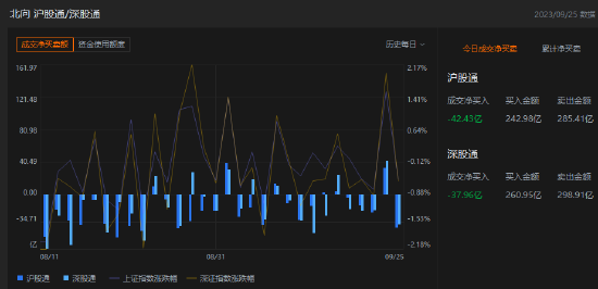 收评：北向资金净卖出80.39亿元，沪股通净卖出42.43亿元