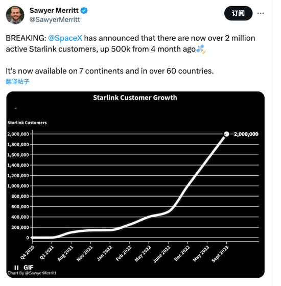 马斯克的星链用户突破200万，短短9个月翻一番