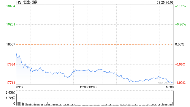 收评：港股恒指跌1.82% 恒生科指跌2.72%内房股、物管股携手下挫