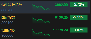 收评：港股恒指跌1.82% 恒生科指跌2.72%内房股、物管股携手下挫