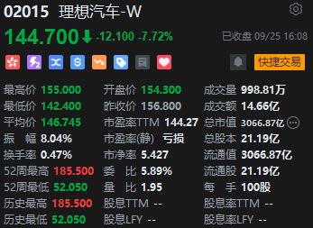 收评：港股恒指跌1.82% 恒生科指跌2.72%内房股、物管股携手下挫