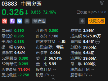 收评：港股恒指跌1.82% 恒生科指跌2.72%内房股、物管股携手下挫