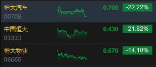 收评：港股恒指跌1.82% 恒生科指跌2.72%内房股、物管股携手下挫