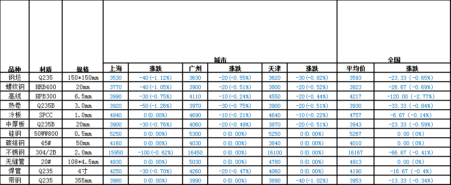 双休日河北唐山普碳方坯价格盘整，多数市场建筑钢价稳定