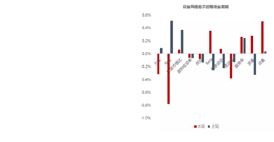 中信保诚基金投资FOF Π︱FOF观察周报：北向流出有所趋缓 成长逐步走强