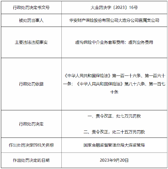 因虚构保险中介业务套取费用等 华安保险大连分公司直属支公司累计被罚32万元