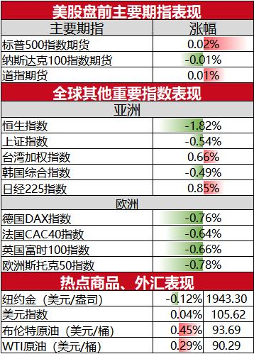 美股盘前必读：三大股指期货涨跌不一 热门中概股走低