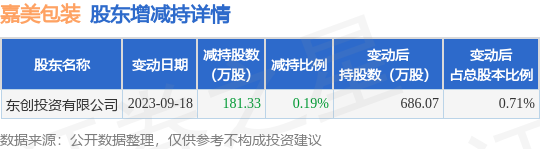 9月25日嘉美包装发布公告，其股东减持181.33万股