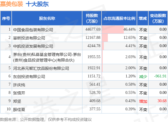 9月25日嘉美包装发布公告，其股东减持181.33万股