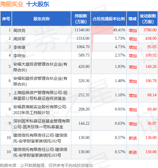 9月25日海能实业发布公告，其股东减持226.33万股