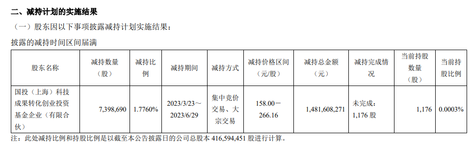 接连遭减持，“AI芯片第一股”寒武纪下跌超3成