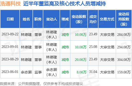 浩通科技：9月22日公司高管林德建减持公司股份合计10万股