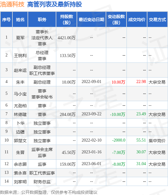 浩通科技：9月22日公司高管林德建减持公司股份合计10万股