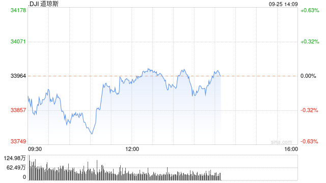午盘：美债收益率攀升 美股涨跌不一
