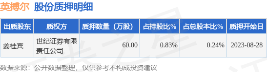 英搏尔（300681）股东姜桂宾质押60万股，占总股本0.24%