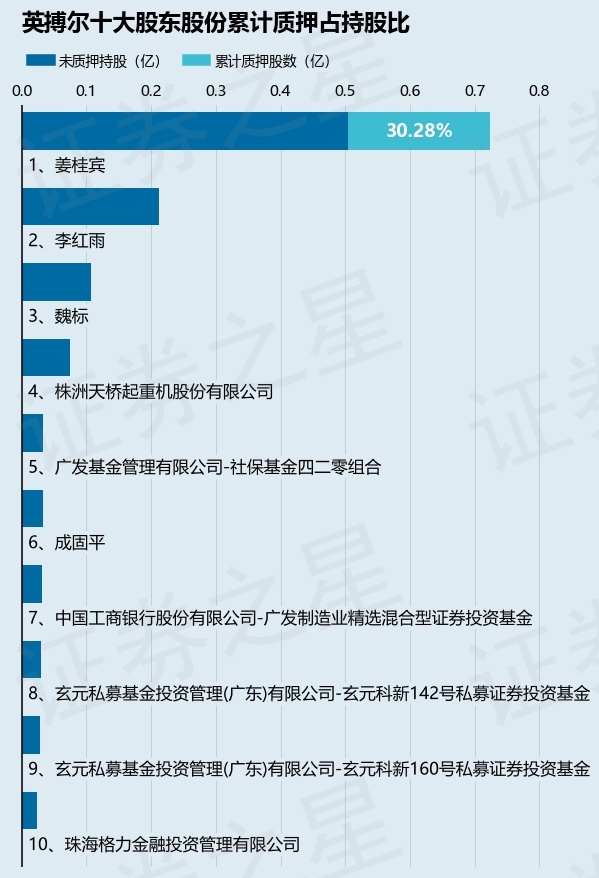 英搏尔（300681）股东姜桂宾质押60万股，占总股本0.24%