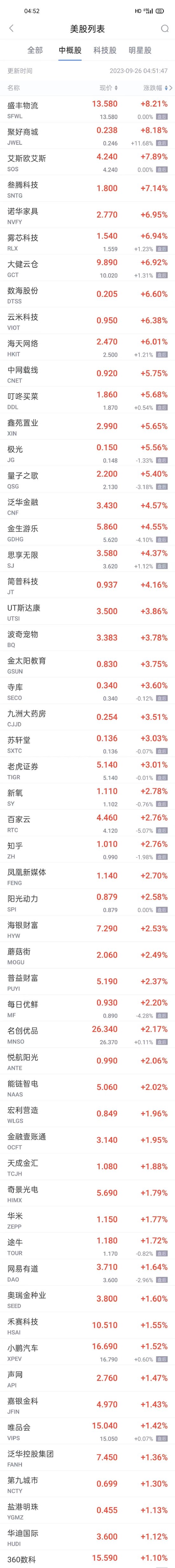 周一热门中概股涨跌不一 雾芯科技涨超6% 车车科技跌超17%，理想汽车跌近10%