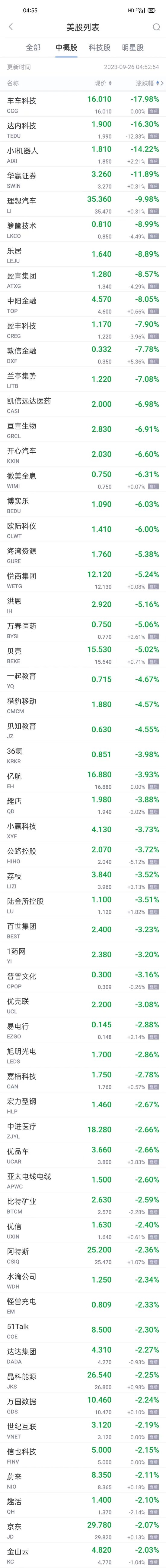 周一热门中概股涨跌不一 雾芯科技涨超6% 车车科技跌超17%，理想汽车跌近10%