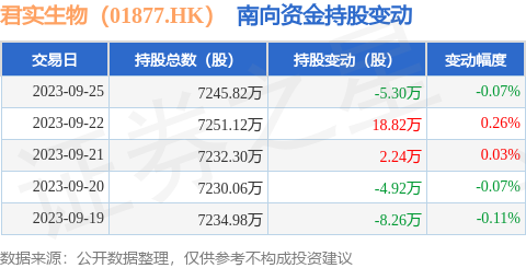 君实生物（01877.HK）：9月25日南向资金减持5.3万股