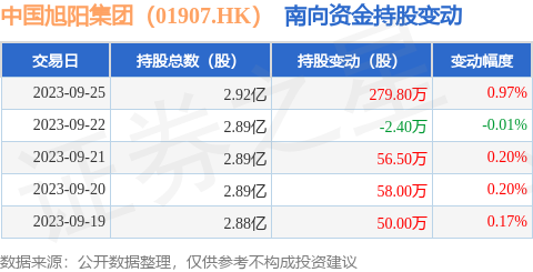 中国旭阳集团（01907.HK）：9月25日南向资金增持279.8万股