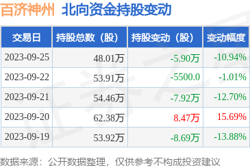 百济神州（688235）：9月25日北向资金减持5.9万股