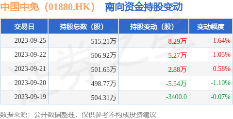 中国中免（01880.HK）：9月25日南向资金增持8.29万股