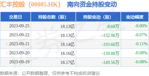 汇丰控股（00005.HK）：9月25日南向资金减持8.68万股