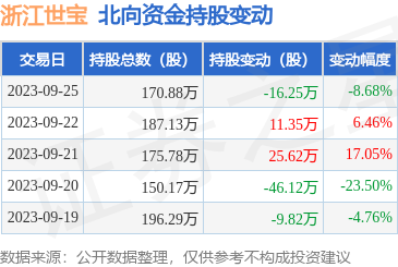 浙江世宝（002703）：9月25日北向资金减持16.25万股