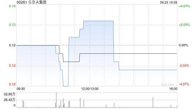 GBA集团发行约4.19亿股供股股份