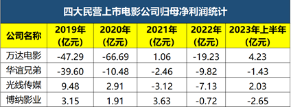 业绩疲软的博纳影业：戒不掉主旋律依赖症，陈凯歌能成“救星”？