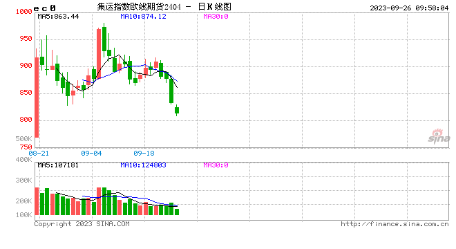 期市早盘开盘多数下跌 集运指数（欧线）跌超4%