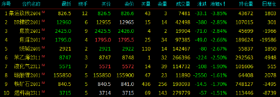 期市早盘开盘多数下跌 集运指数（欧线）跌超4%