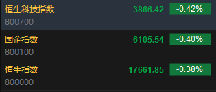 快讯：港股恒指低开0.38％ 科指跌0.42%科网股普跌