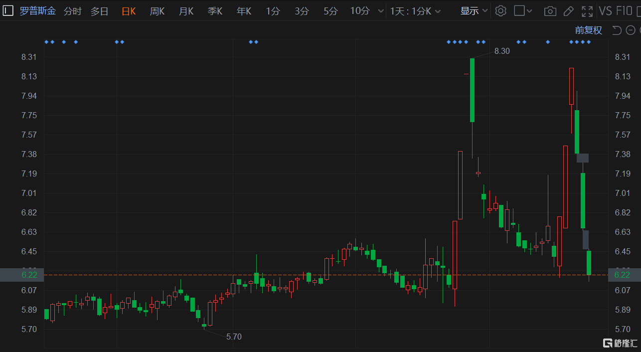 A股异动丨罗普斯金3日连跌25% 抹平此前涨幅 遭大股东钱芳减持