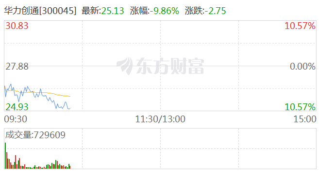 卫星导航板块持续走弱 华力创通跌超10%