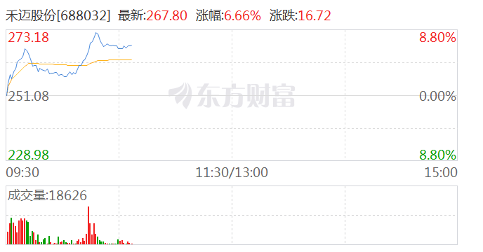 光伏股探底回升 禾迈股份涨超6%