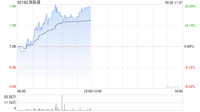 医脉通现涨近8% 西部证券指公司收入有望持续增长