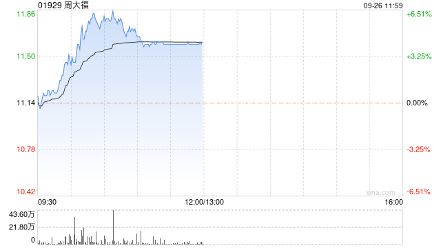 周大福早盘涨超4% 机构预计黄金珠宝景气度上行