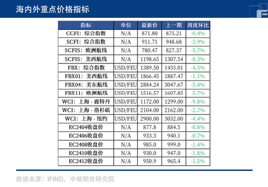 欧线集运：形势将入冬？