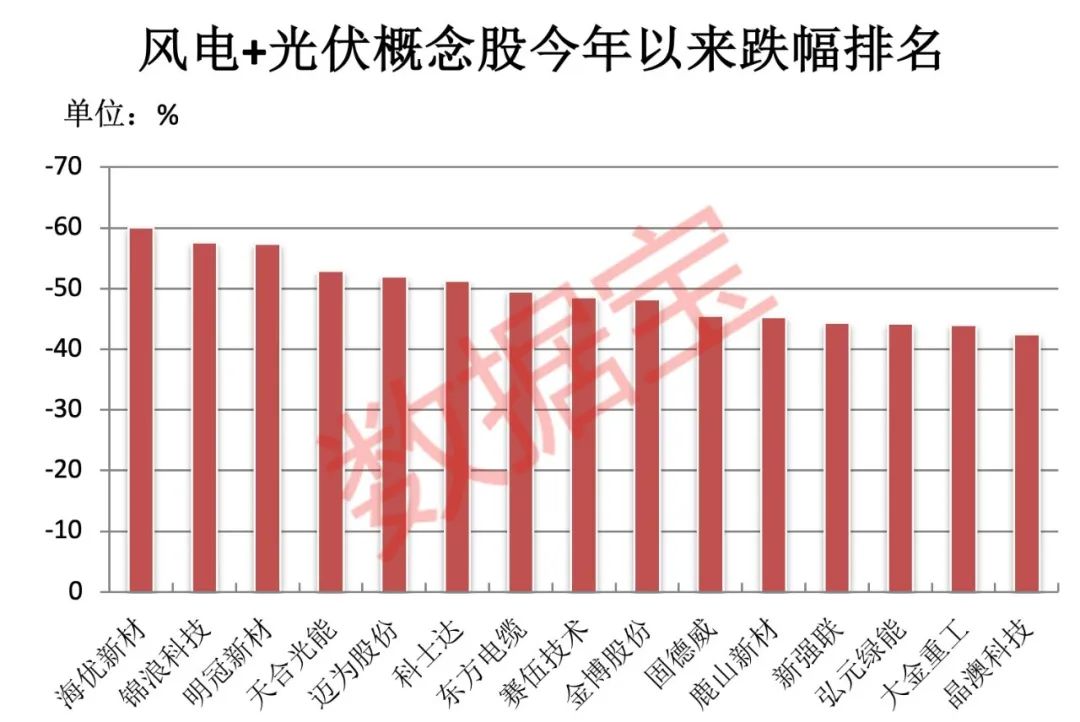 欧盟传来大消息，风电+光伏装机容量将提高两倍！A股概念龙头砸出“深坑”，两路资金潜伏这些低市盈率股