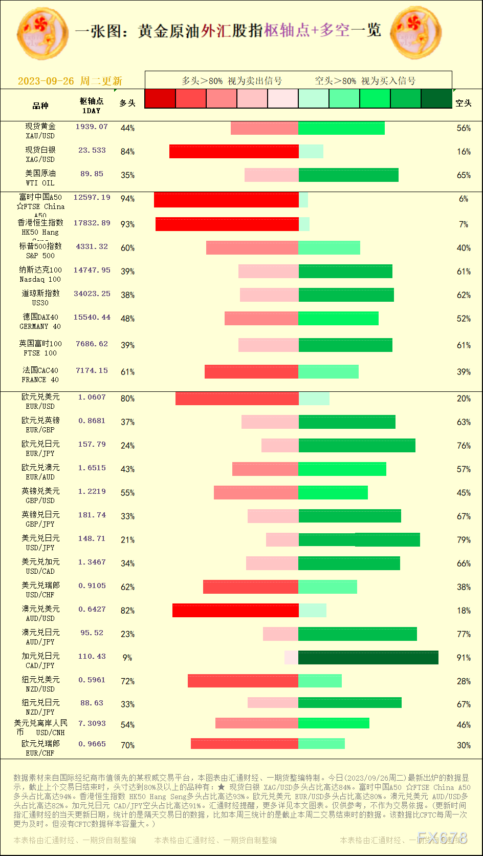 一张图：2023/09/26黄金原油外汇股指