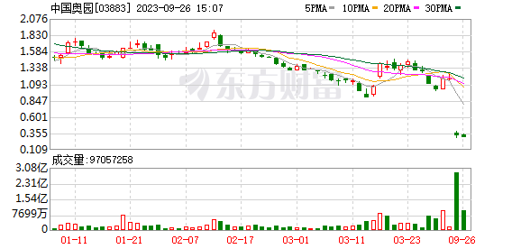 踩线复牌 股价跌超72%！中国奥园预期不久后开展境外债重组安排